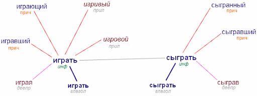 Практический курс русской речи (3 курс) 