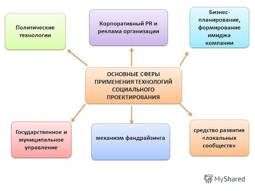 Социальное проектирование в сфере социальной работы